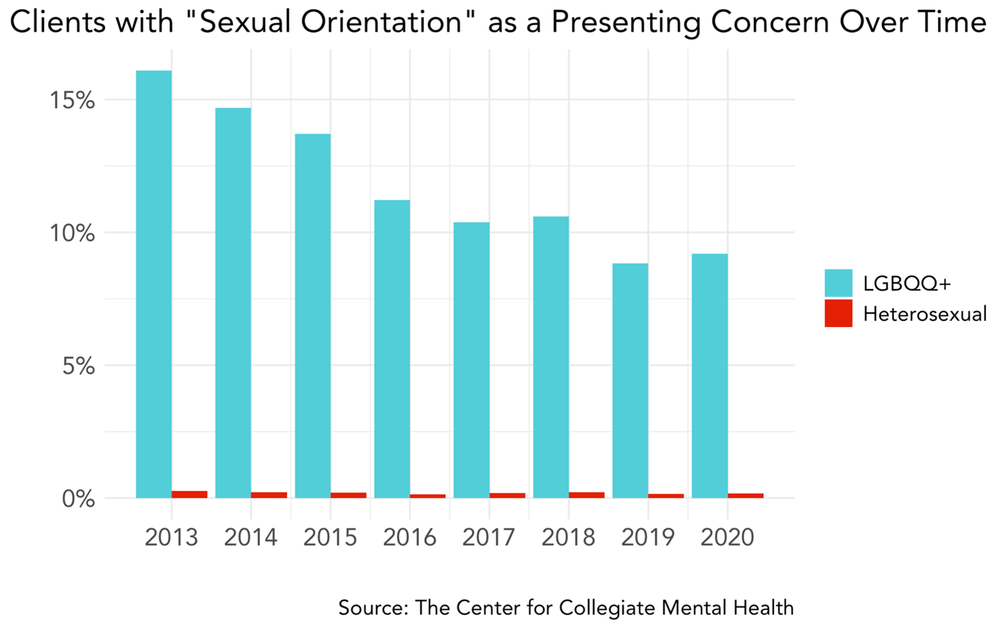 Exploring Collegiate Trends in Diverse Sexual Orientation The